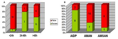 Initial Response and Outcome of Critically Ill Children With Guillain Barre' Syndrome